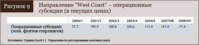 Направление West Coast –  операционные субсидии